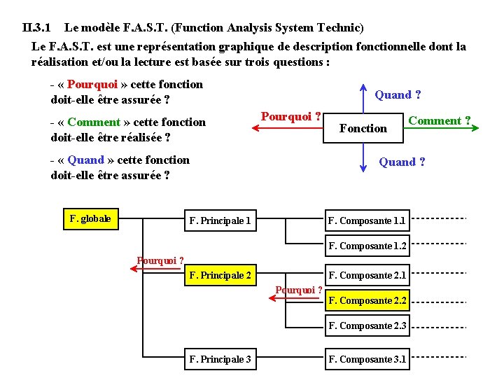 II. 3. 1 Le modèle F. A. S. T. (Function Analysis System Technic) Le