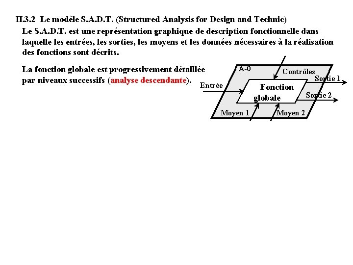 II. 3. 2 Le modèle S. A. D. T. (Structured Analysis for Design and