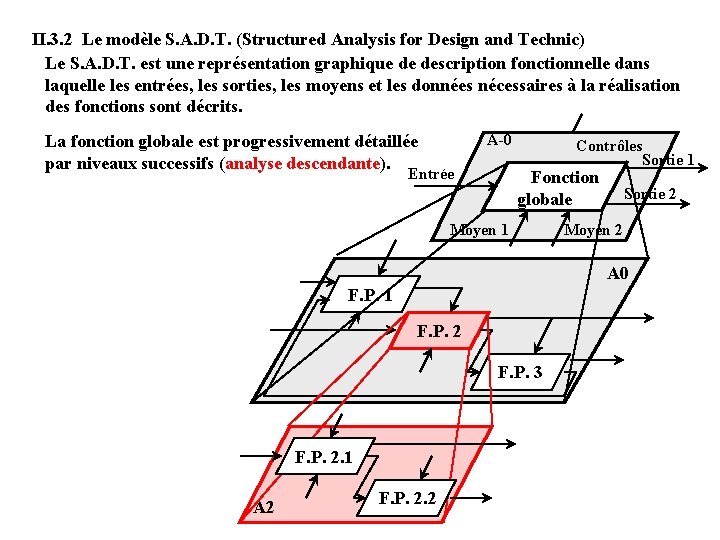 II. 3. 2 Le modèle S. A. D. T. (Structured Analysis for Design and