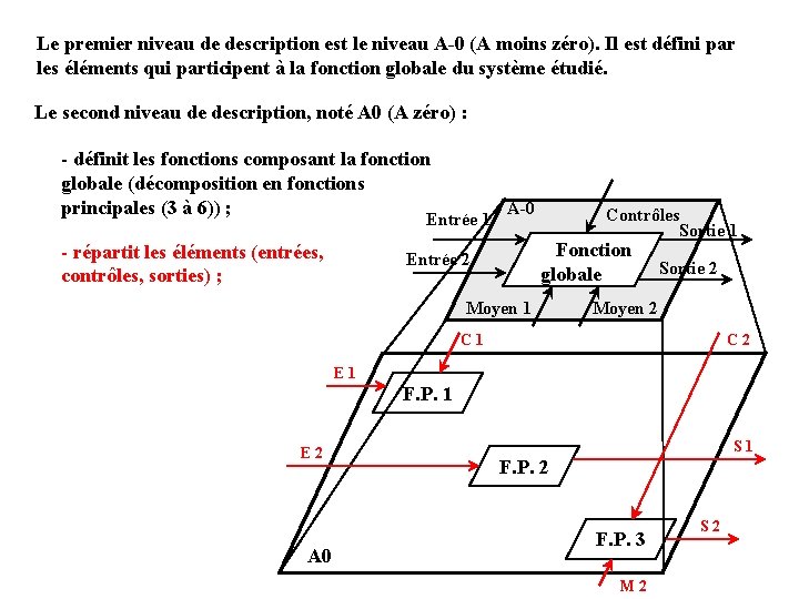 Le premier niveau de description est le niveau A-0 (A moins zéro). Il est