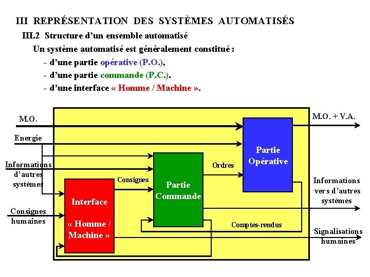 III REPRÉSENTATION DES SYSTÈMES AUTOMATISÉS III. 2 Structure d’un ensemble automatisé Un système automatisé