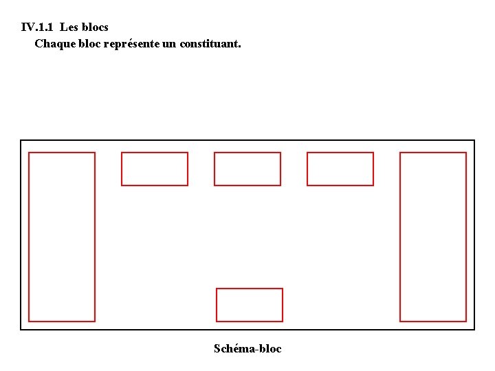 IV. 1. 1 Les blocs Chaque bloc représente un constituant. Schéma-bloc 
