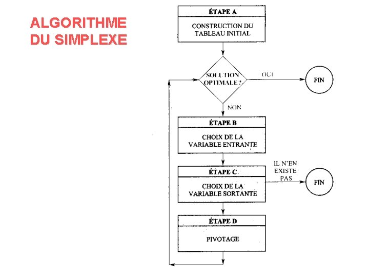 ALGORITHME DU SIMPLEXE 