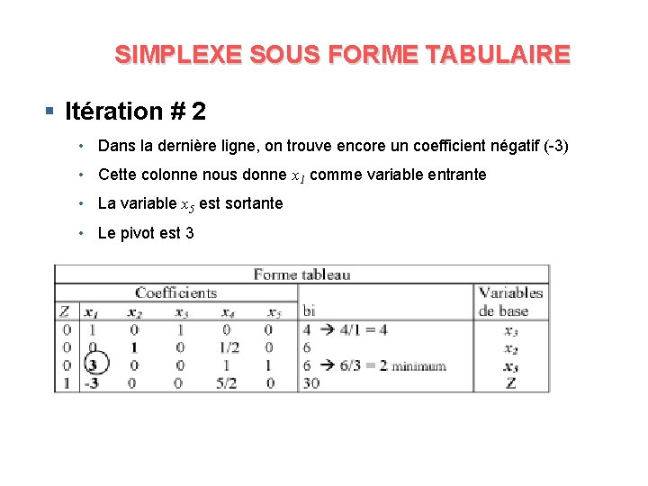 SIMPLEXE SOUS FORME TABULAIRE § Itération # 2 • Dans la dernière ligne, on