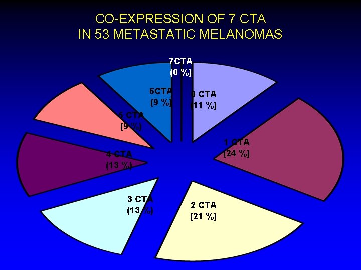 CO-EXPRESSION OF 7 CTA IN 53 METASTATIC MELANOMAS 7 CTA (0 %) 6 CTA