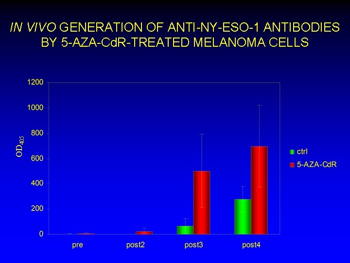OD 405 IN VIVO GENERATION OF ANTI-NY-ESO-1 ANTIBODIES BY 5 -AZA-Cd. R-TREATED MELANOMA CELLS