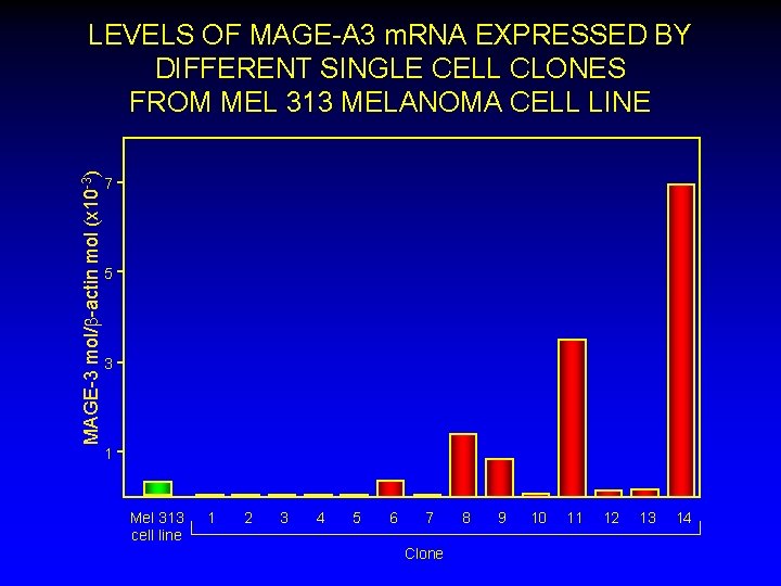 MAGE-3 mol/b-actin mol (x 10 -3) LEVELS OF MAGE-A 3 m. RNA EXPRESSED BY