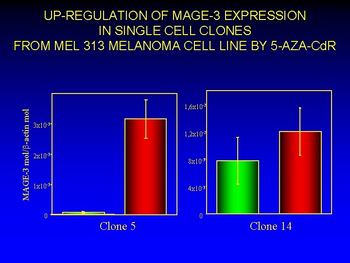 MAGE-3 mol/b-actin mol UP-REGULATION OF MAGE-3 EXPRESSION IN SINGLE CELL CLONES FROM MEL 313