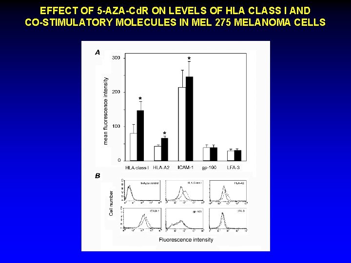 EFFECT OF 5 -AZA-Cd. R ON LEVELS OF HLA CLASS I AND CO-STIMULATORY MOLECULES