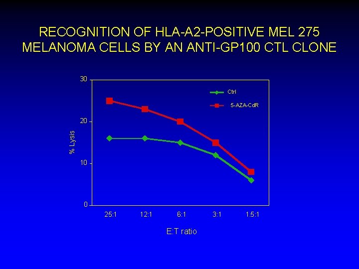 RECOGNITION OF HLA-A 2 -POSITIVE MEL 275 MELANOMA CELLS BY AN ANTI-GP 100 CTL