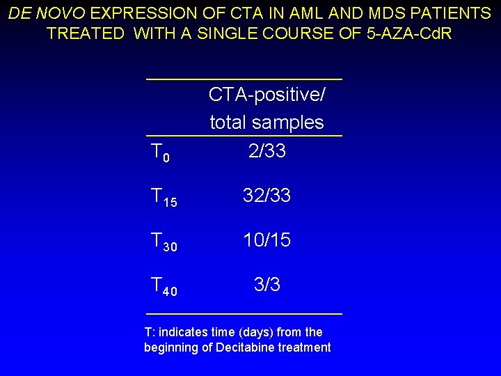 DE NOVO EXPRESSION OF CTA IN AML AND MDS PATIENTS TREATED WITH A SINGLE
