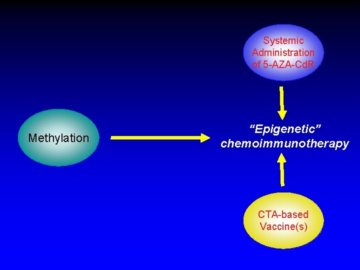 Systemic Administration of 5 -AZA-Cd. R Methylation “Epigenetic” chemoimmunotherapy CTA-based Vaccine(s) 