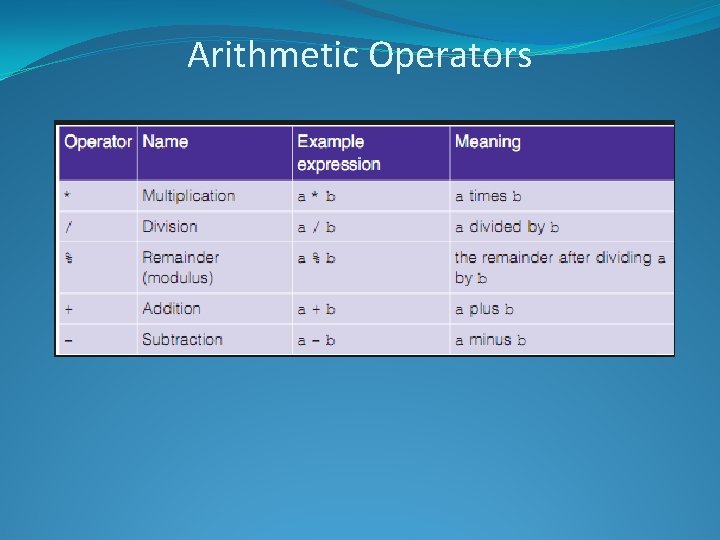 Arithmetic Operators 