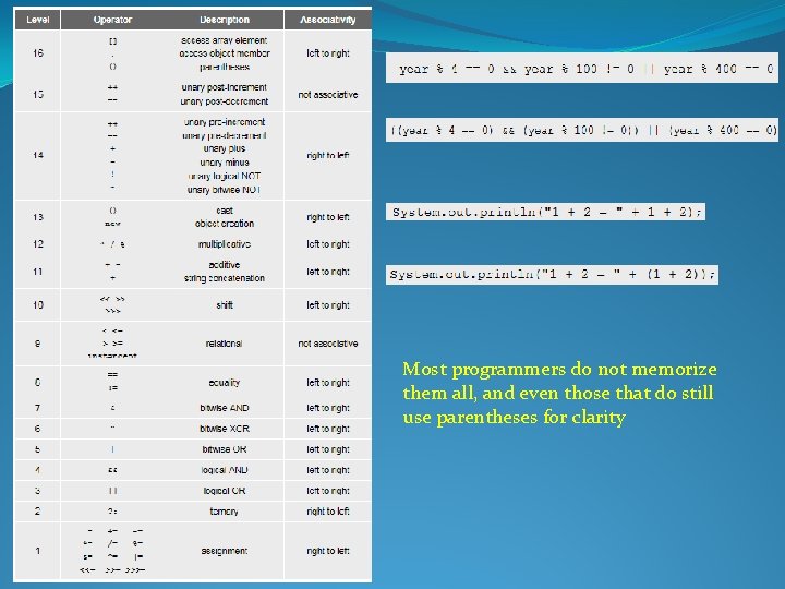 Most programmers do not memorize them all, and even those that do still use