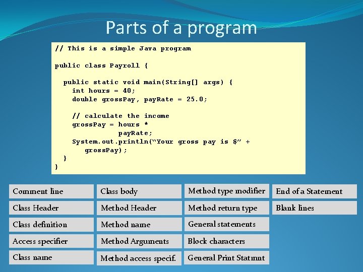 Parts of a program // This is a simple Java program public class Payroll