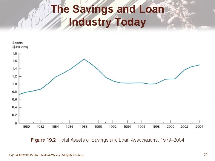 The Savings and Loan Industry Today Figure 19. 2 Total Assets of Savings and