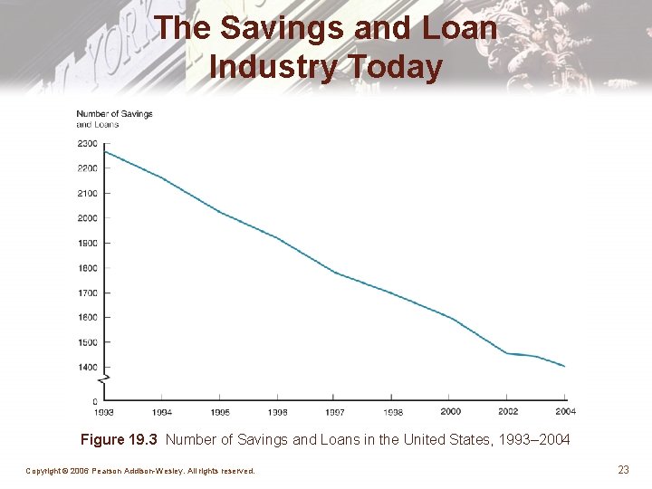 The Savings and Loan Industry Today Figure 19. 3 Number of Savings and Loans