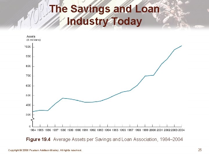 The Savings and Loan Industry Today Figure 19. 4 Average Assets per Savings and