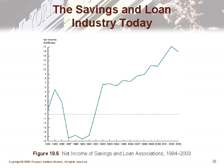 The Savings and Loan Industry Today Figure 19. 5 Net Income of Savings and