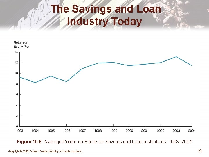 The Savings and Loan Industry Today Figure 19. 6 Average Return on Equity for