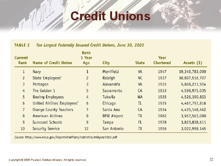 Credit Unions Copyright © 2006 Pearson Addison-Wesley. All rights reserved. 32 