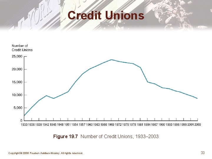 Credit Unions Figure 19. 7 Number of Credit Unions, 1933– 2003 Copyright © 2006