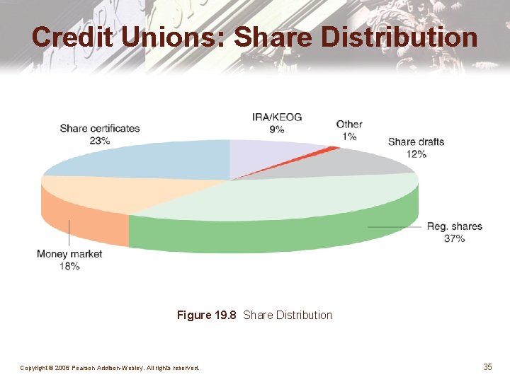 Credit Unions: Share Distribution Figure 19. 8 Share Distribution Copyright © 2006 Pearson Addison-Wesley.