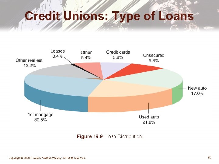 Credit Unions: Type of Loans Figure 19. 9 Loan Distribution Copyright © 2006 Pearson