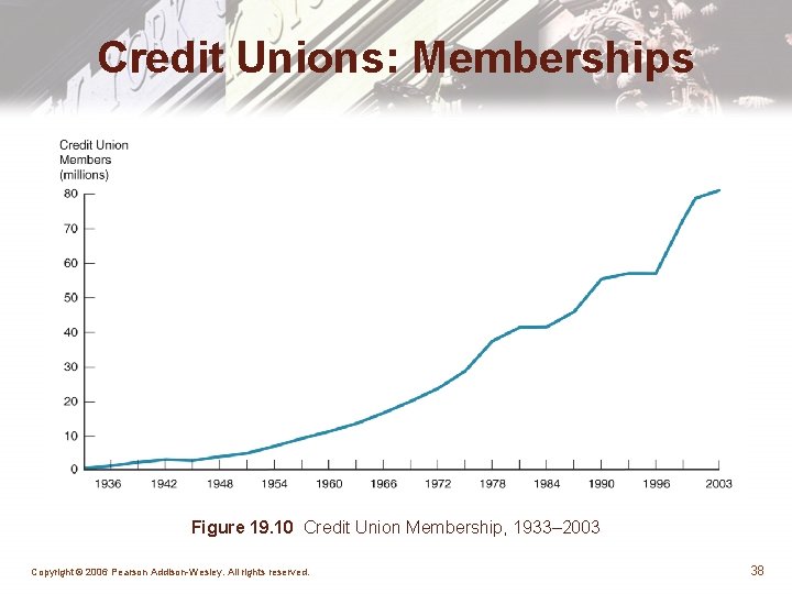 Credit Unions: Memberships Figure 19. 10 Credit Union Membership, 1933– 2003 Copyright © 2006