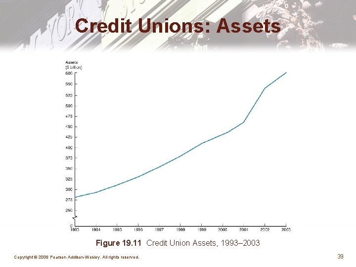 Credit Unions: Assets Figure 19. 11 Credit Union Assets, 1993– 2003 Copyright © 2006