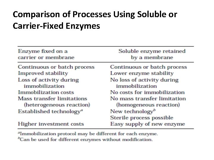 Comparison of Processes Using Soluble or Carrier-Fixed Enzymes 