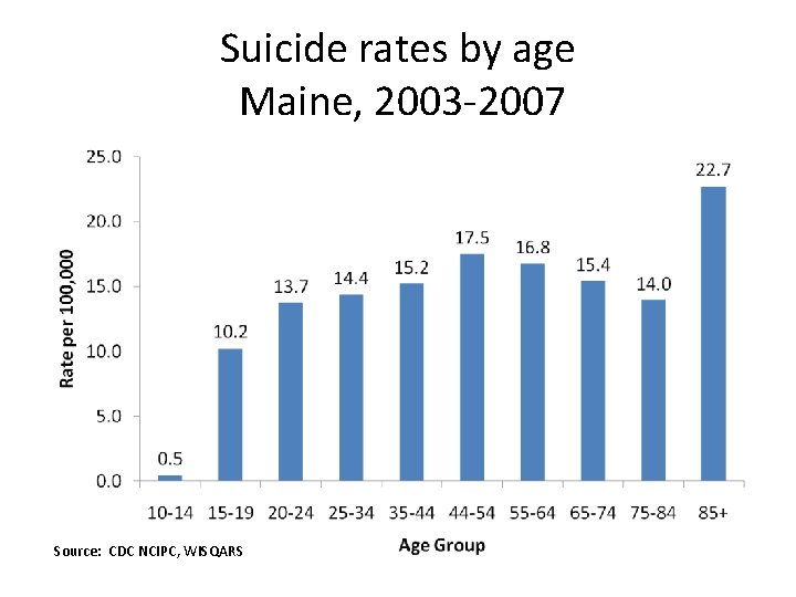 Suicide rates by age Maine, 2003 -2007 Source: CDC NCIPC, WISQARS 