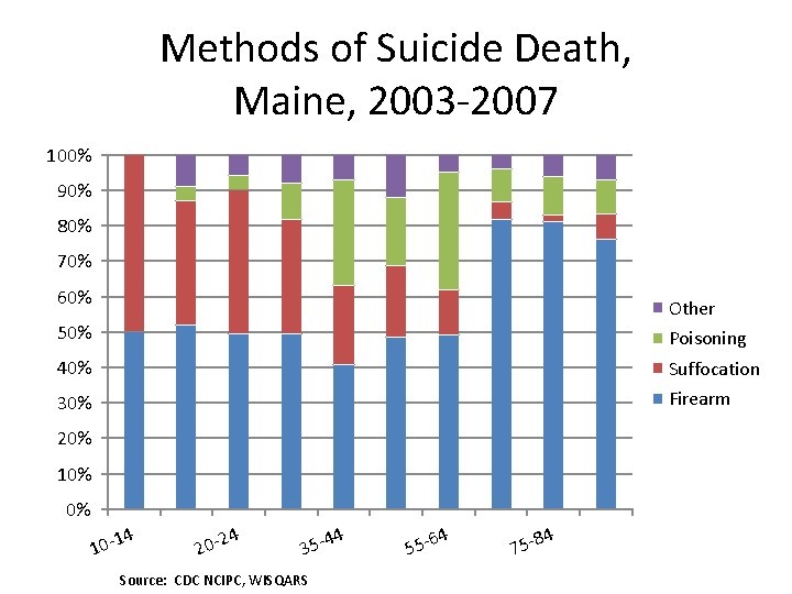 Methods of Suicide Death, Maine, 2003 -2007 100% 90% 80% 70% 60% Other 50%