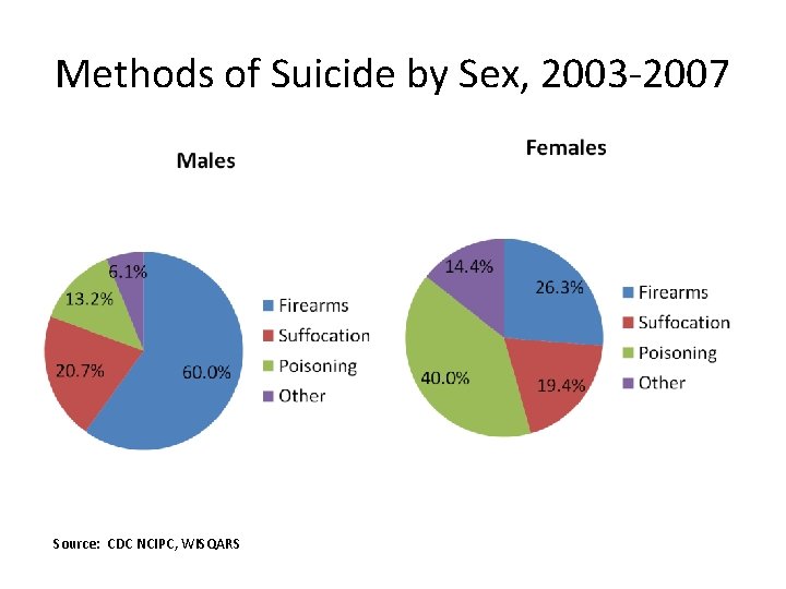 Methods of Suicide by Sex, 2003 -2007 Source: CDC NCIPC, WISQARS 