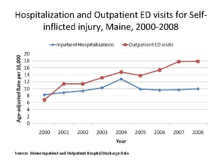 Hospitalization and Outpatient ED visits for Selfinflicted injury, Maine, 2000 -2008 Source: Maine Inpatient