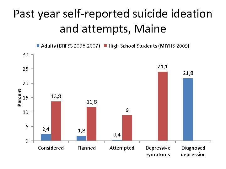 Past year self-reported suicide ideation and attempts, Maine Adults (BRFSS 2006 -2007) High School