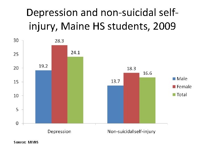 Depression and non-suicidal selfinjury, Maine HS students, 2009 Source: MIYHS 