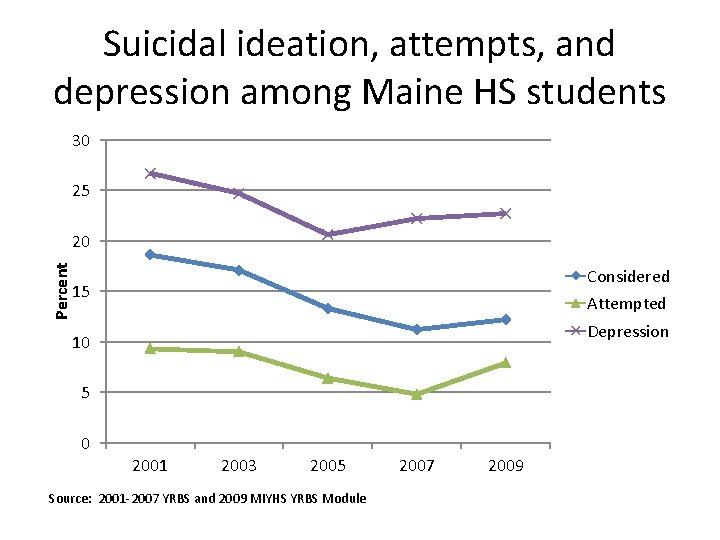 Suicidal ideation, attempts, and depression among Maine HS students 30 25 Percent 20 Considered