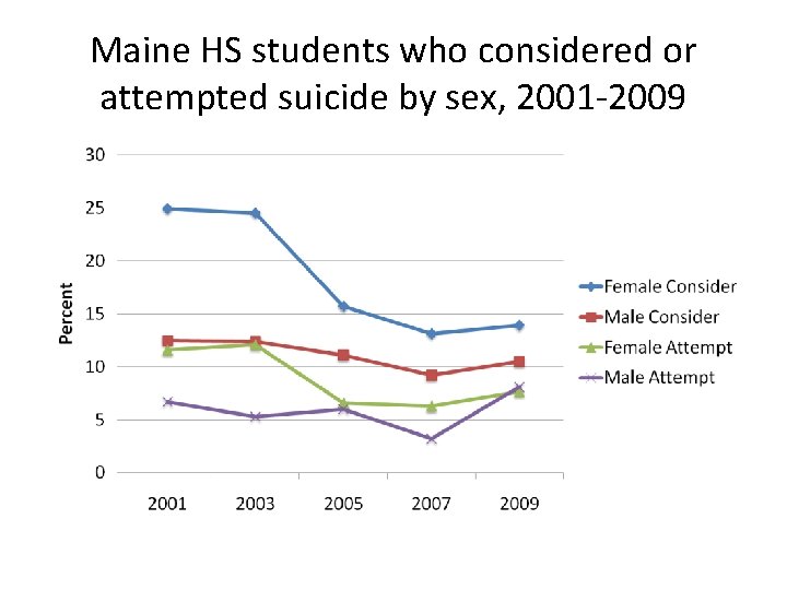 Maine HS students who considered or attempted suicide by sex, 2001 -2009 