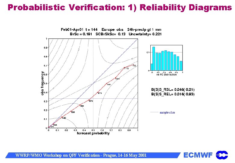 Probabilistic Verification: 1) Reliability Diagrams WWRP/WMO Workshop on QPF Verification - Prague, 14 -16