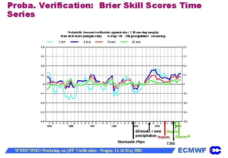 Proba. Verification: Brier Skill Scores Time Series 60 levels + new Bugfix precipitation Rnorm