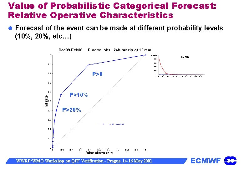 Value of Probabilistic Categorical Forecast: Relative Operative Characteristics Forecast of the event can be