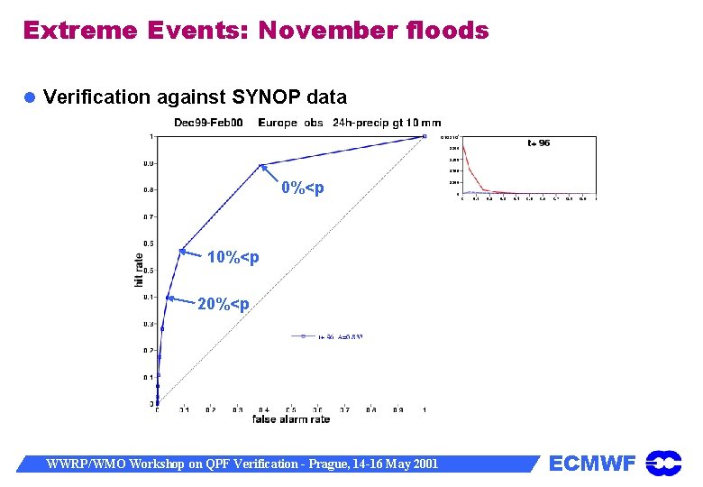 Extreme Events: November floods Verification against SYNOP data 0%<p 10%<p 20%<p WWRP/WMO Workshop on