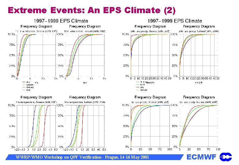 Extreme Events: An EPS Climate (2) WWRP/WMO Workshop on QPF Verification - Prague, 14
