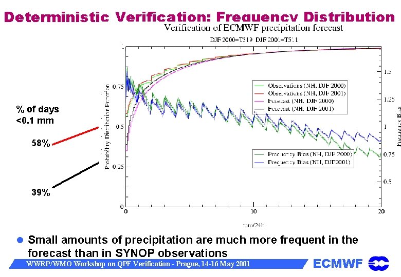 Deterministic Verification: Frequency Distribution % of days <0. 1 mm 58% 39% Small amounts