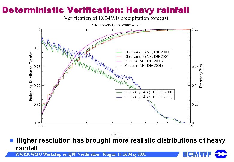 Deterministic Verification: Heavy rainfall Higher resolution has brought more realistic distributions of heavy rainfall