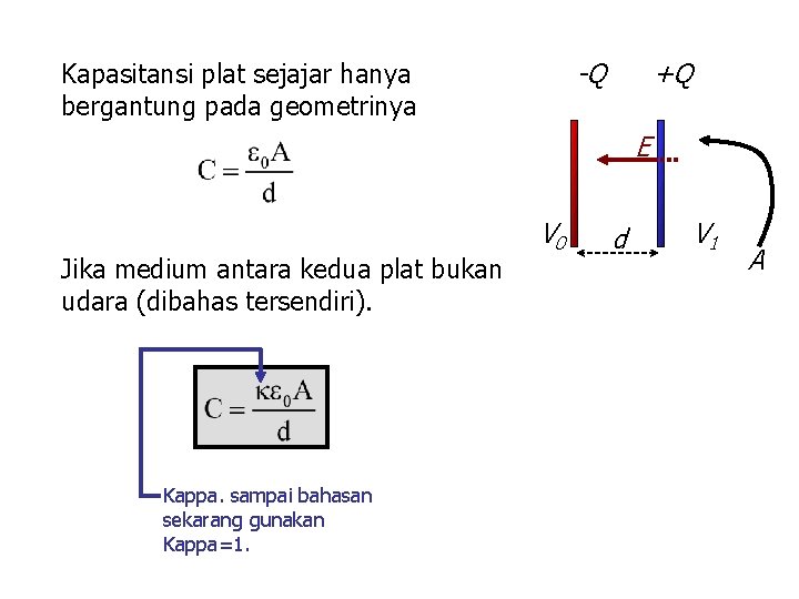-Q Kapasitansi plat sejajar hanya bergantung pada geometrinya +Q E Jika medium antara kedua