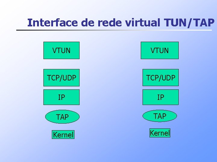 Interface de rede virtual TUN/TAP VTUN TCP/UDP IP IP TAP Kernel 