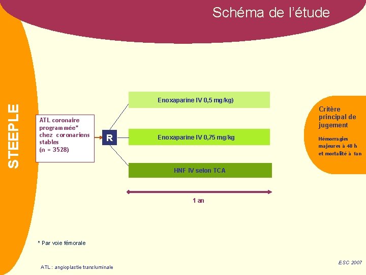 Schéma de l’étude NOM STEEPLE Enoxaparine IV 0, 5 mg/kg) ATL coronaire programmée* chez