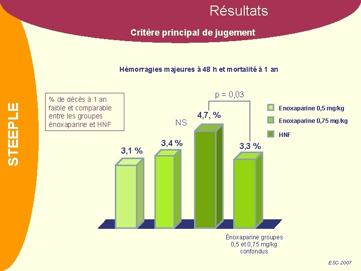 Résultats Critère principal de jugement NOM STEEPLE Hémorragies majeures à 48 h et mortalité